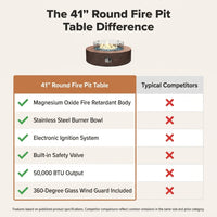 41''Round Fire Pit Table,50000 BTU Outdoor Propane Patio Fire Pit — Comparison